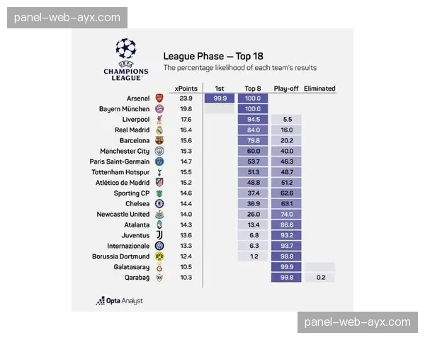 数据预测:Opta超级计算机最新模拟显示曼城夺冠概率升至68%